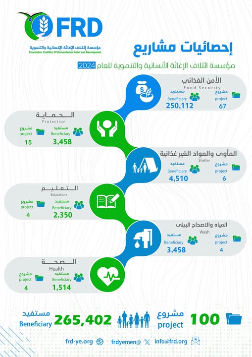 إحصائيات مشاريع مؤسسة ائتلاف الإغاثة الإنسانية والتنموية للعام 2024م